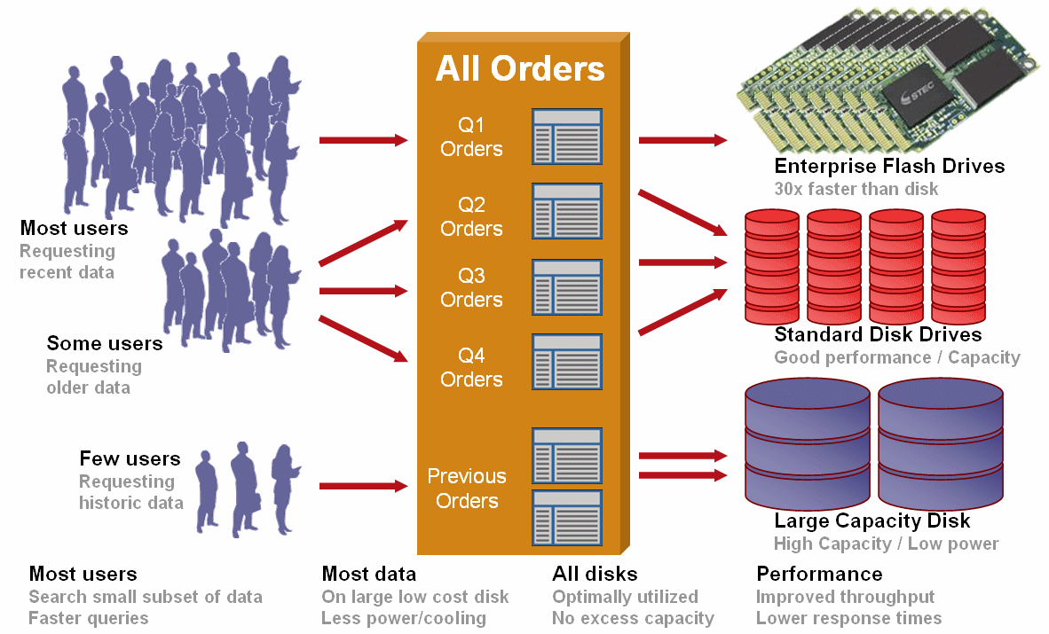 Partitioned database with tiered storage