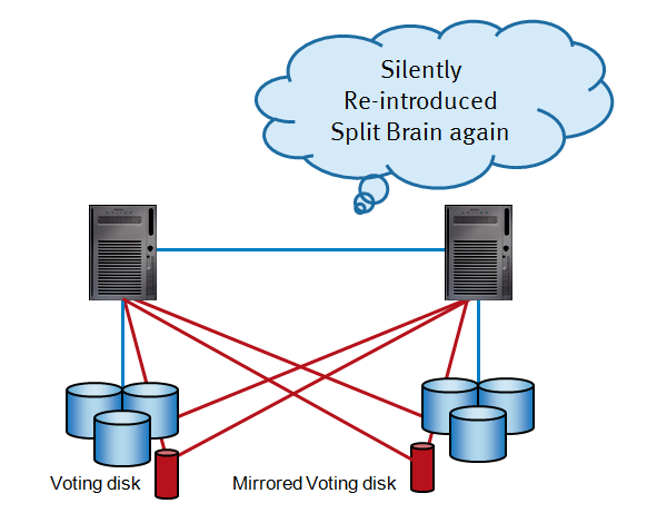 Wrong - Mirrored voting disk