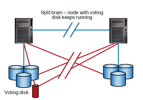 Voting Disk solving split brain