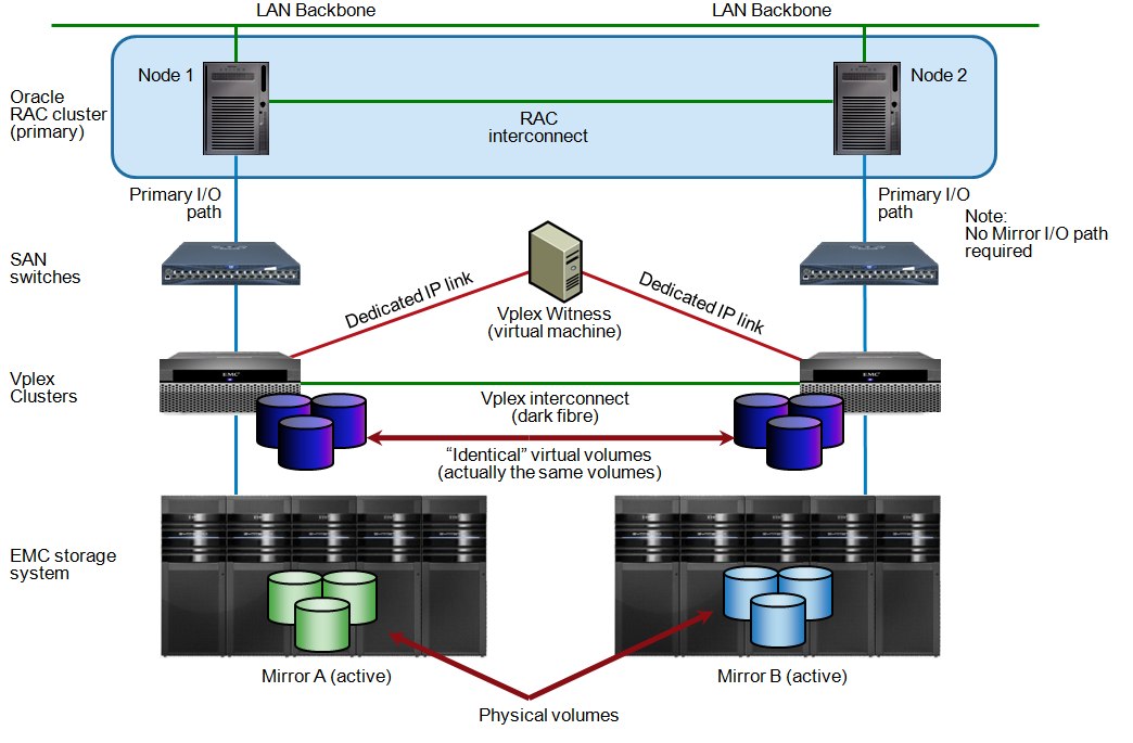 VPLEX RAC Cluster