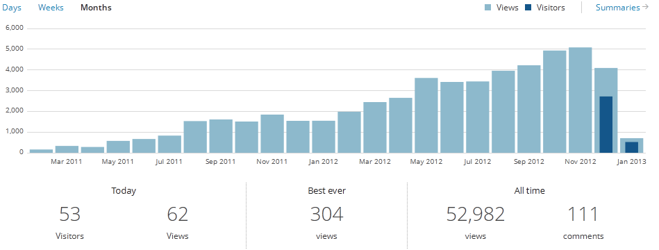 Blogstats 2012